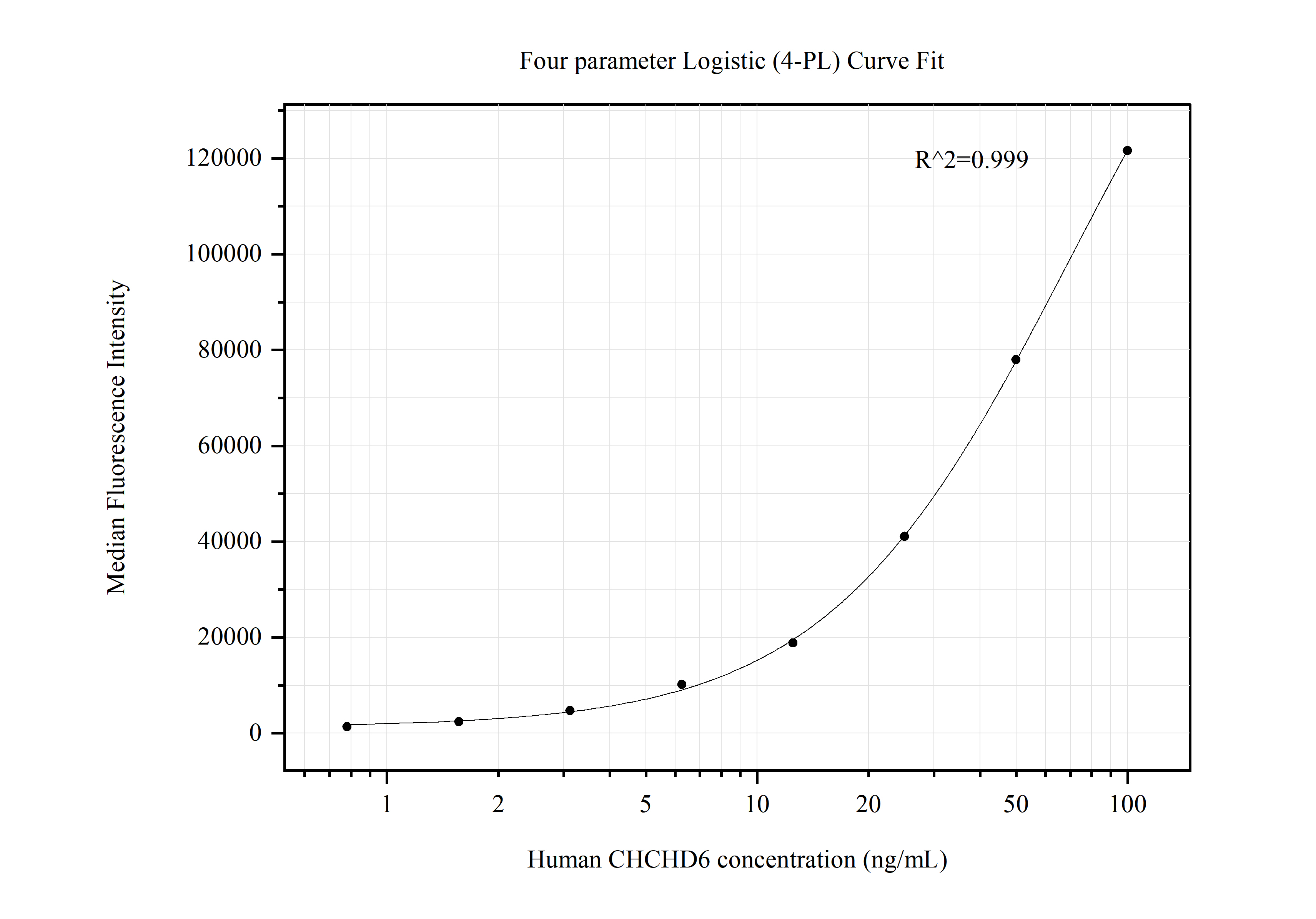 Cytometric bead array standard curve of MP50477-3